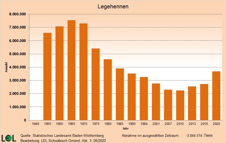 Das Säulendiagramm zeigt die Entwicklung der Anzahl der gehaltenen Legehennen in Baden-Württemberg seit 1949