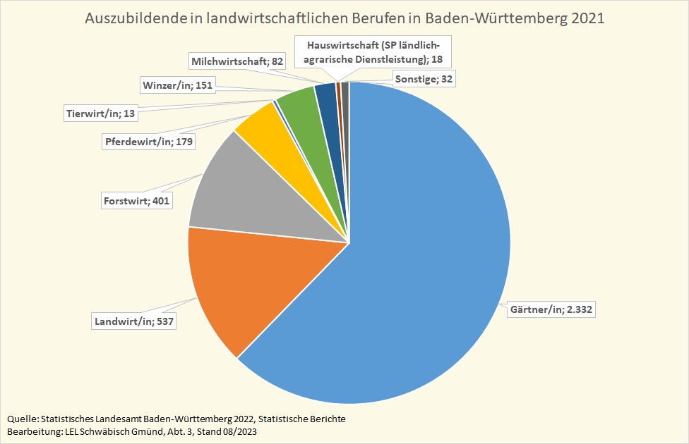 Das Kreis-Diagramm zeigt die Auszubildenden in landwirtschaftlichen Berufen in Baden-Württemberg im Jahr 2020