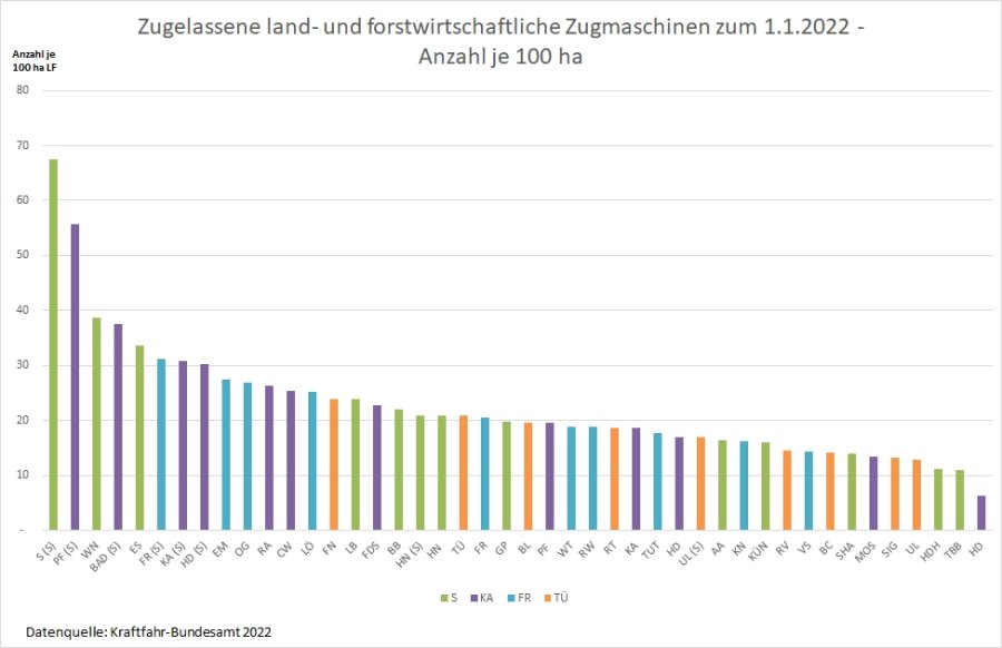 Land- und forstwirtschaftliche Zugmaschinen: Anzahl je 100 ha in den Stadt- und Landkreisen Baden-Württemberg,