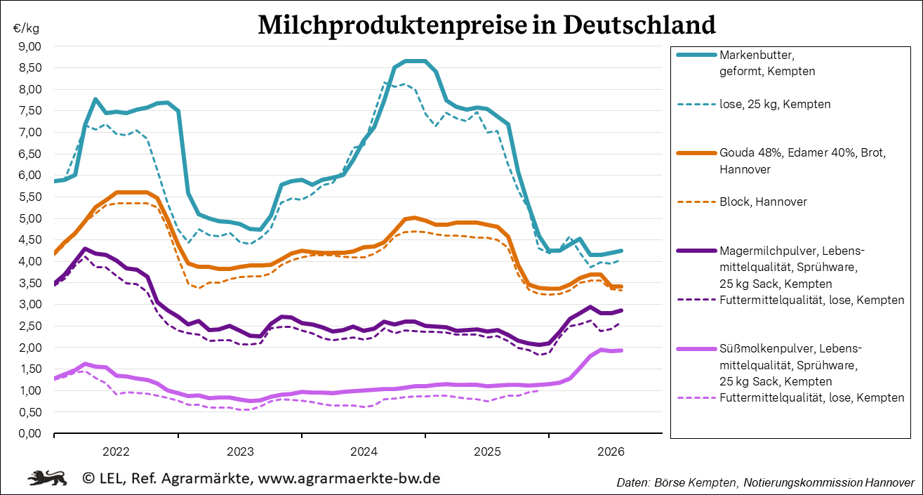 Milchproduktenpreise in Baden-Württemberg