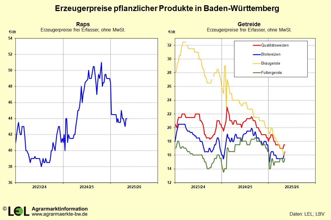 Darstellung der Erzeugerpreise von pflanzlichen Produkten, 3 Jahre