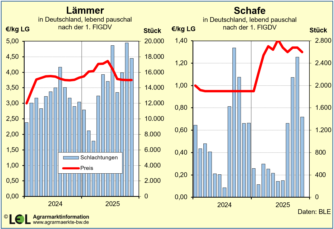 Verlauf der Schaf- und Lämmerpreise in Baden-Württemberg