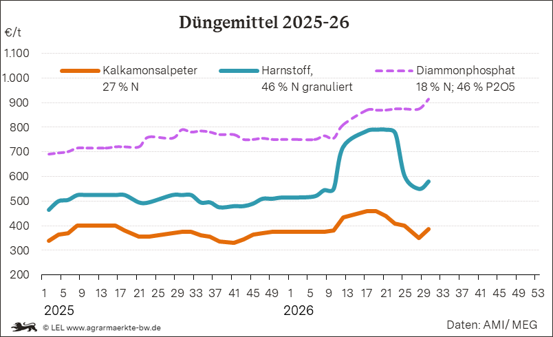 Preisverlauf von Düngemitteln in BW