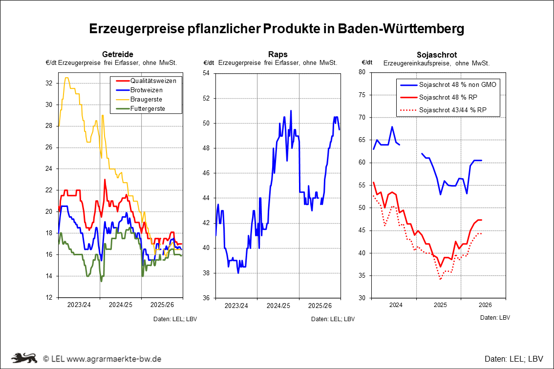 Erzeugerpreise pflanzlicher Produkte aus BW