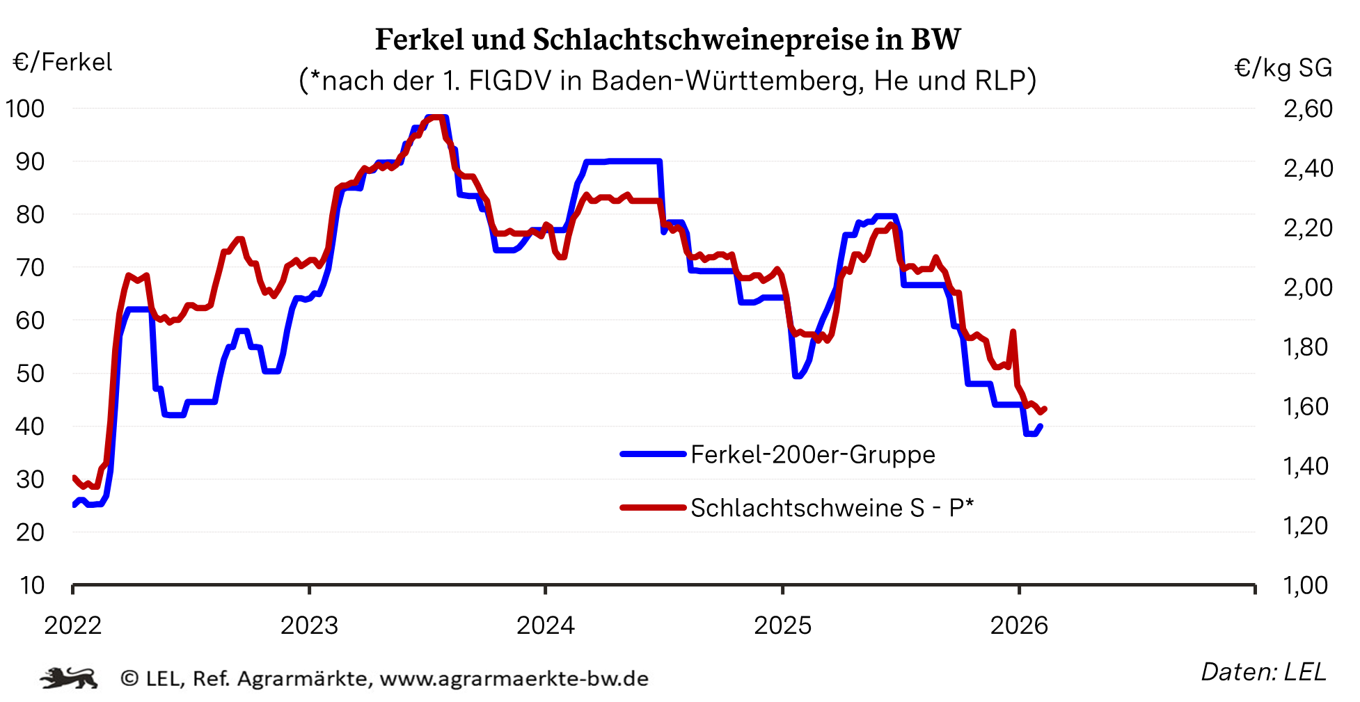 Schweinepreise in BW