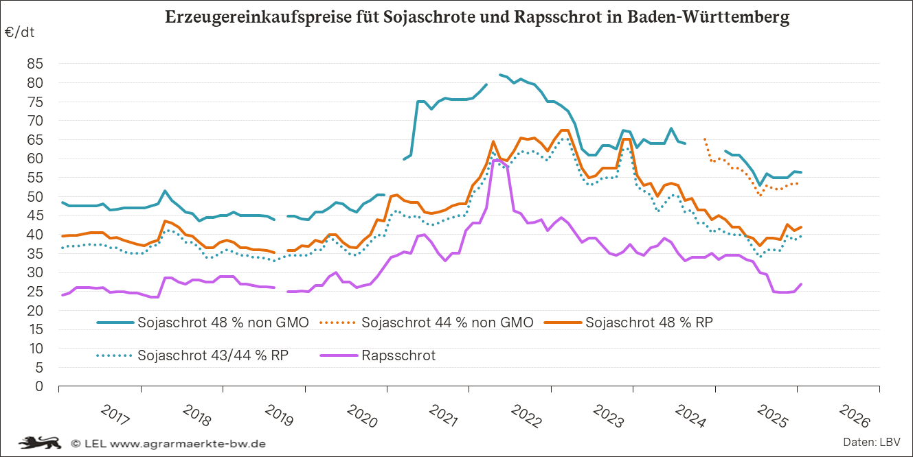 Darstellung der Einkaufspreise für Schrote in BW 