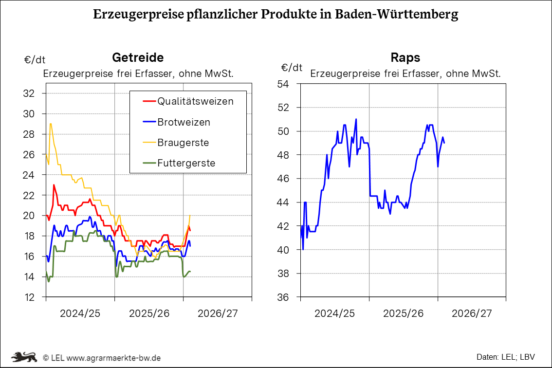 Getreidepreise in BW