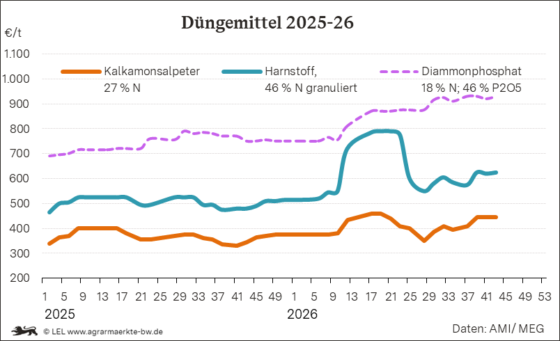 Preisverlauf von Düngemitteln in BW