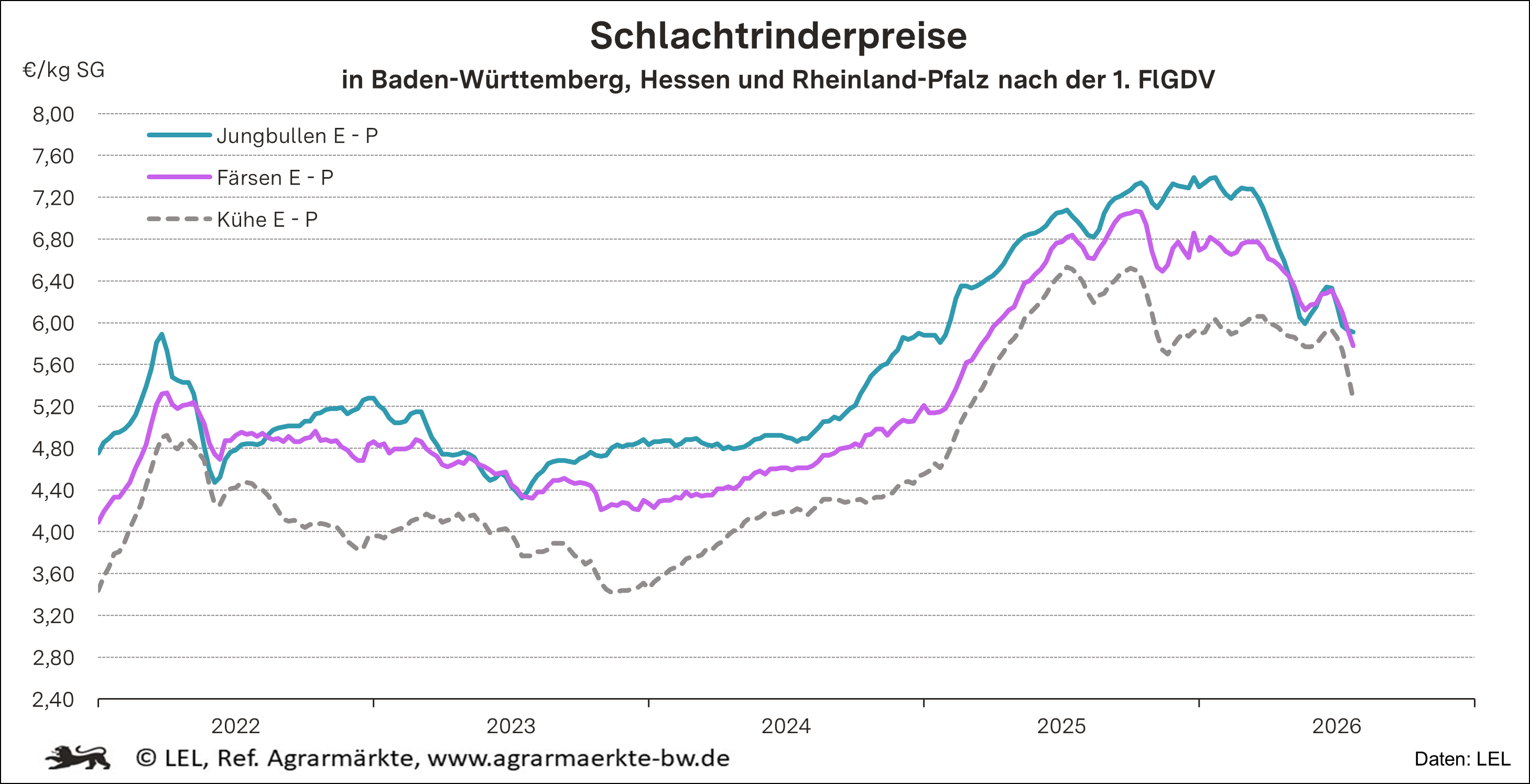 Schlachtrinderpreise in Baden-Württemberg