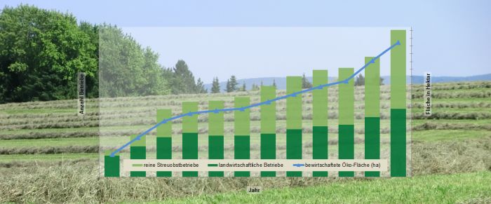Entwicklung Ökolandbau in Baden-Württemberg; Bild Gudrun Schröder LEL