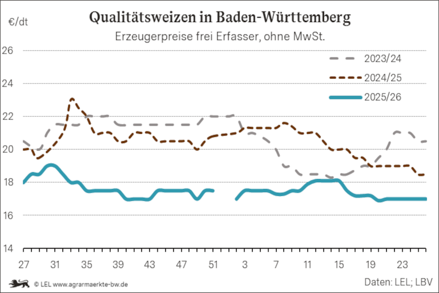 Weizenpreise; Bild LEL