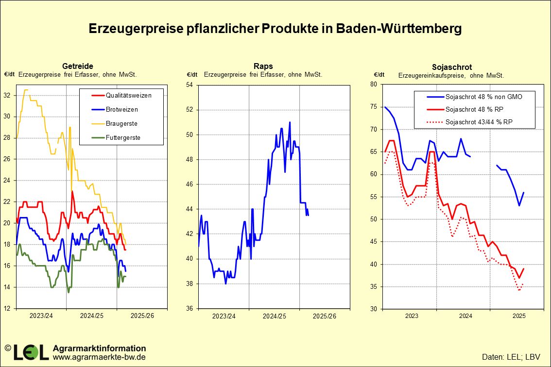 Grafik zur Marktinformation Qualitätsweizen