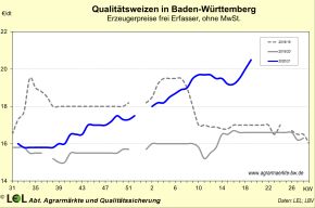 Weizenpreise; Bild LEL